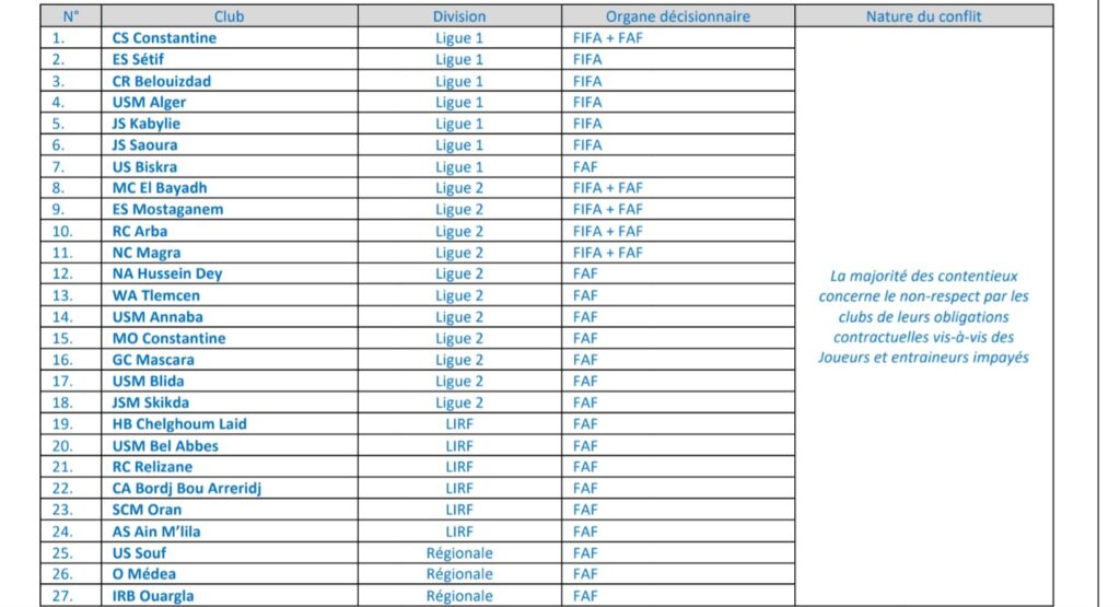 Mercato : 27 clubs algériens frappés d'une interdiction de recrutement, dont la JSK et l'USMA (Officiel) 1 1000159878